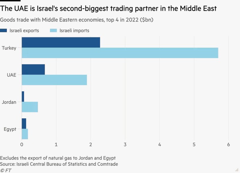Israel’s business ties to UAE tested by Gaza war fury