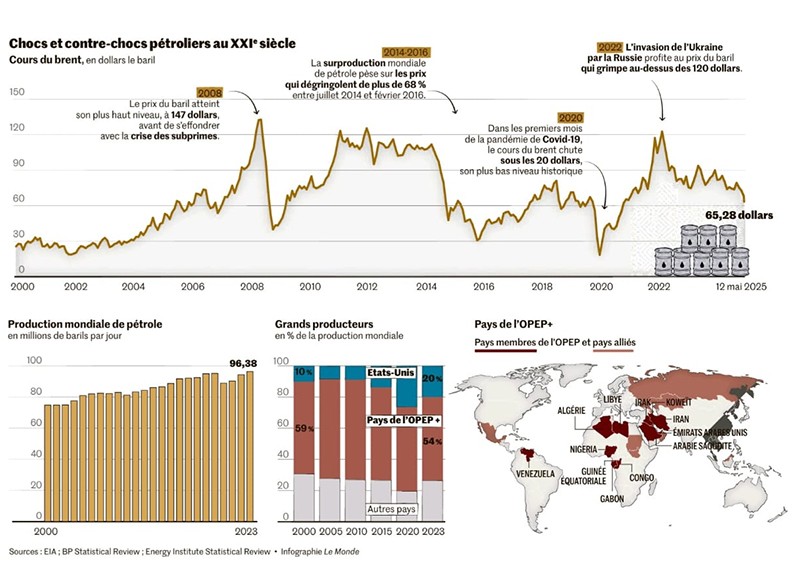 Les enjeux d’un pétrole moins cher